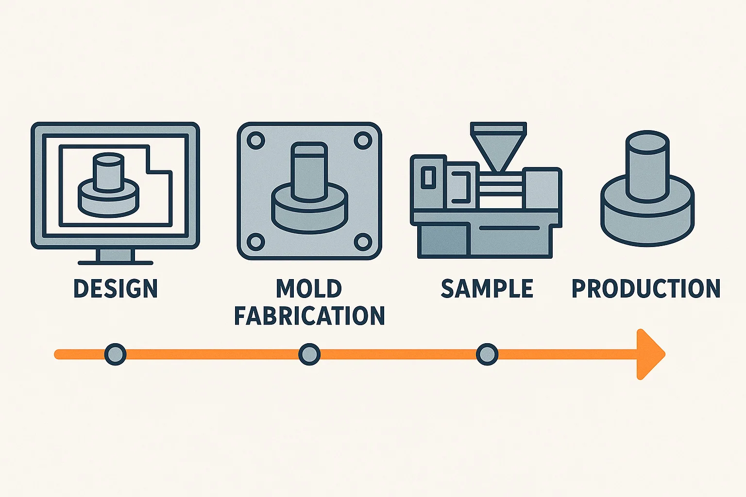Illustration of the plastic injection molding timeline showing design, mold fabrication, sampling, and production phases