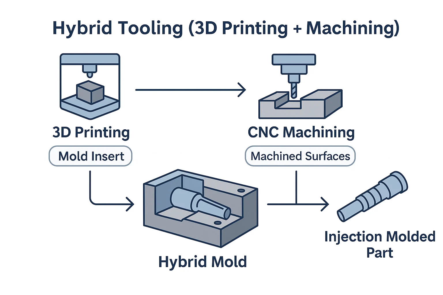 Hybrid Tooling and Plastic Injection Molding